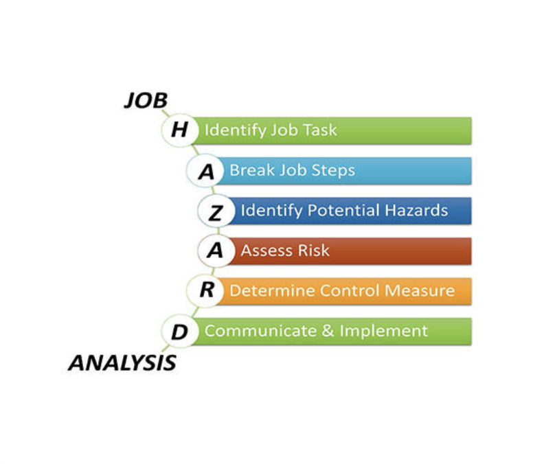 Job Hazard Analysis framework — Identify Job Task, Break Job Steps, Identify Hazards, Assess Risk, Determine Control Measure, Communicate and Implement